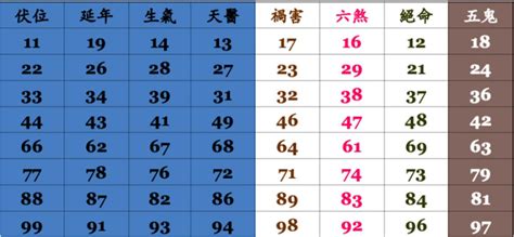 電話號碼吉凶八字|手機號碼測吉凶